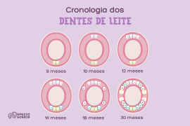 Postagem Cronologia dos dentes de leite